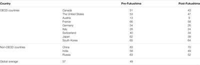 Status and Perspective of China’s Nuclear Safety Philosophy and Requirements in the Post-Fukushima Era